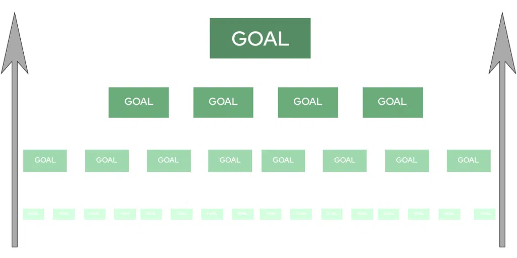 Reaching Our Goals - Goal hierarchy illustration - how small steps can lead to concrete bigger goals