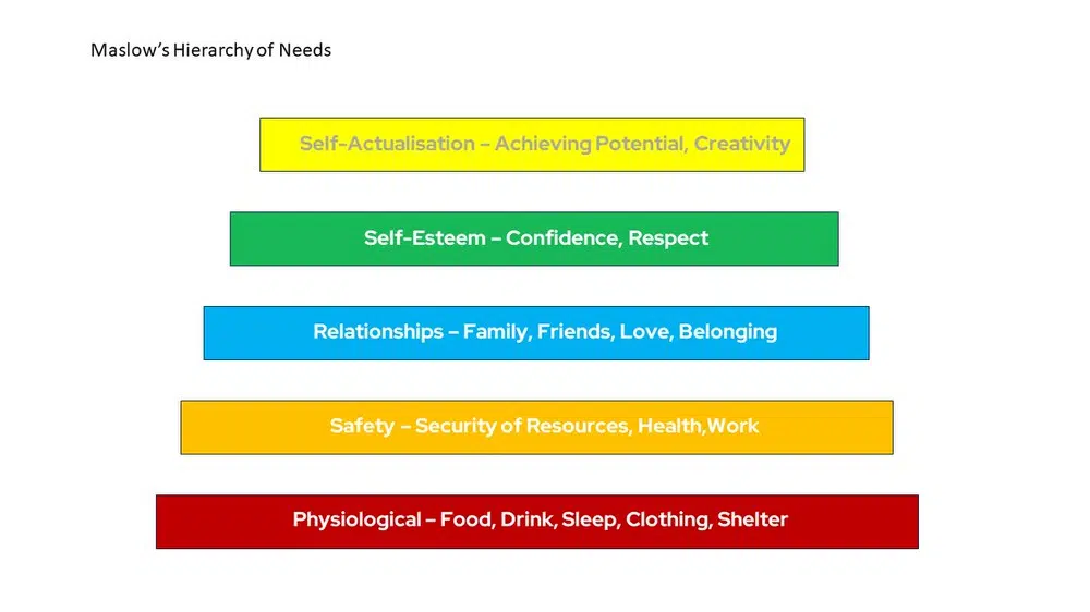 Maslow's Hierarchy of Needs diagram - the source of motivation & goals